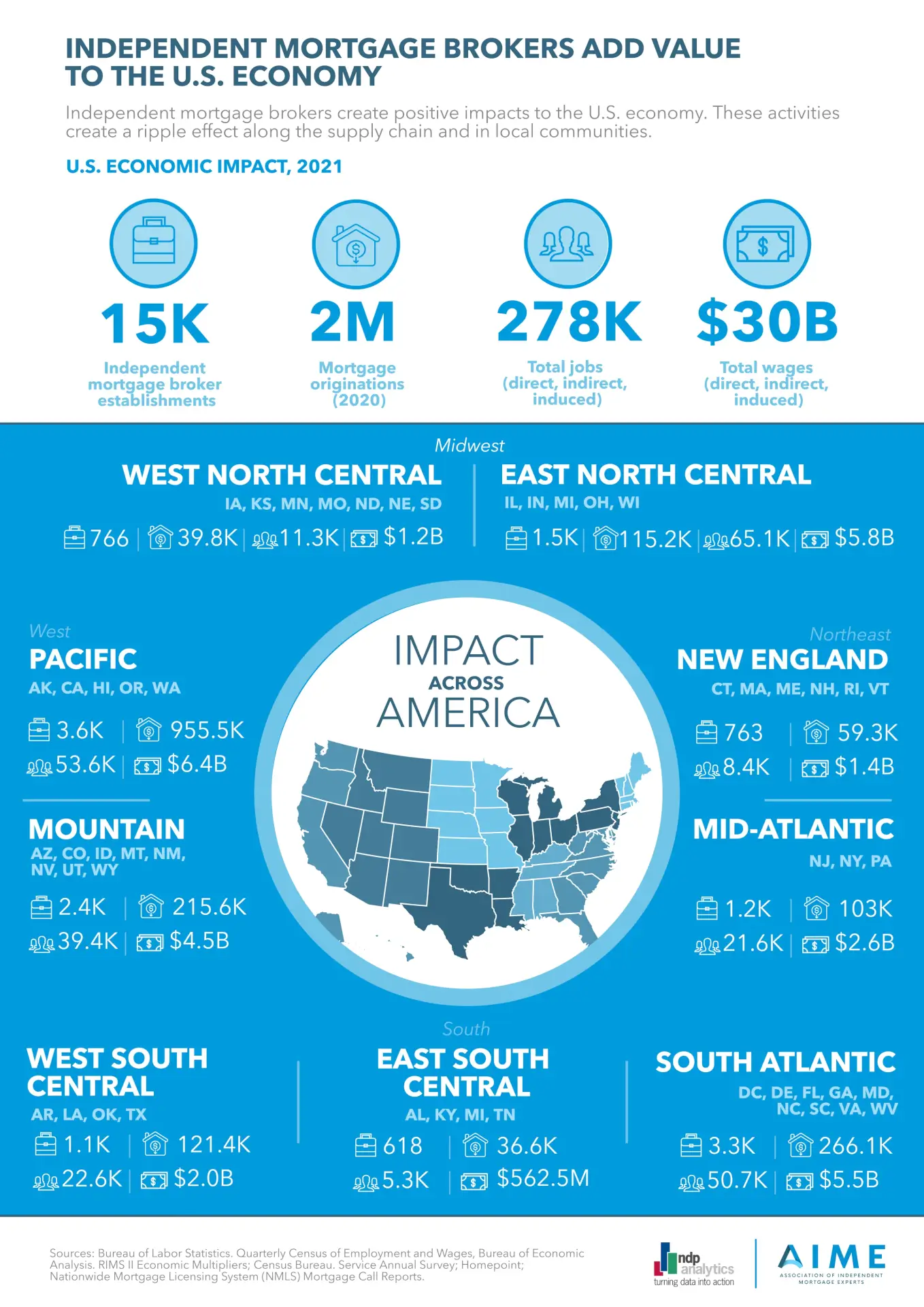 Independent Mortgage Brokers Add Value to the U.S. Economy