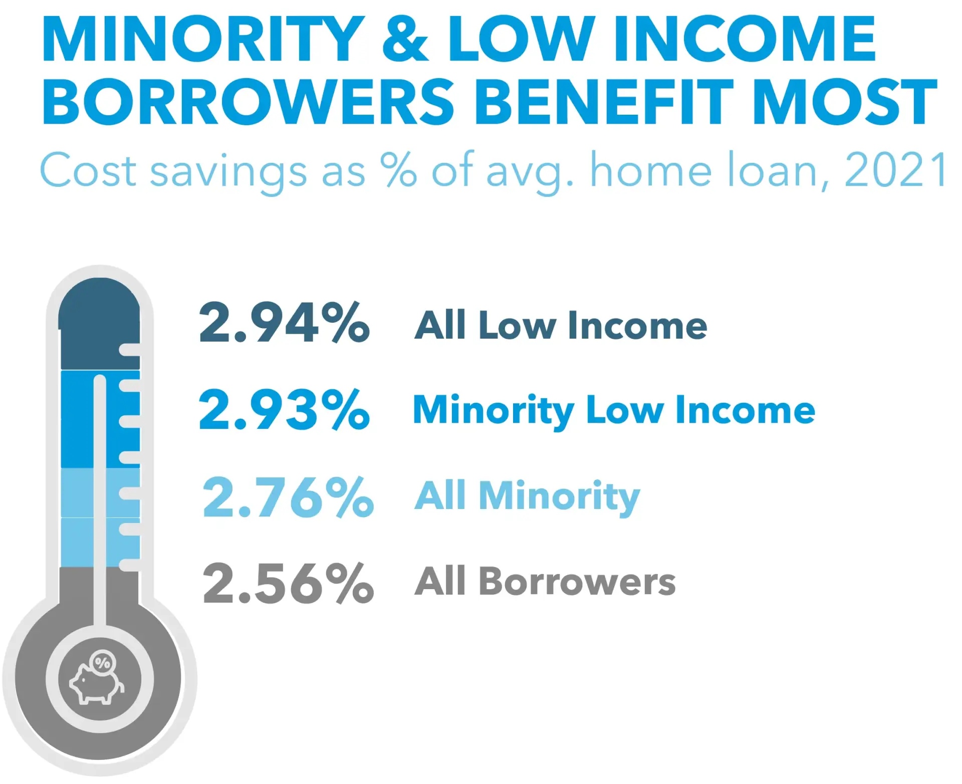 Minority and Low Income Borrowers Benefit the most