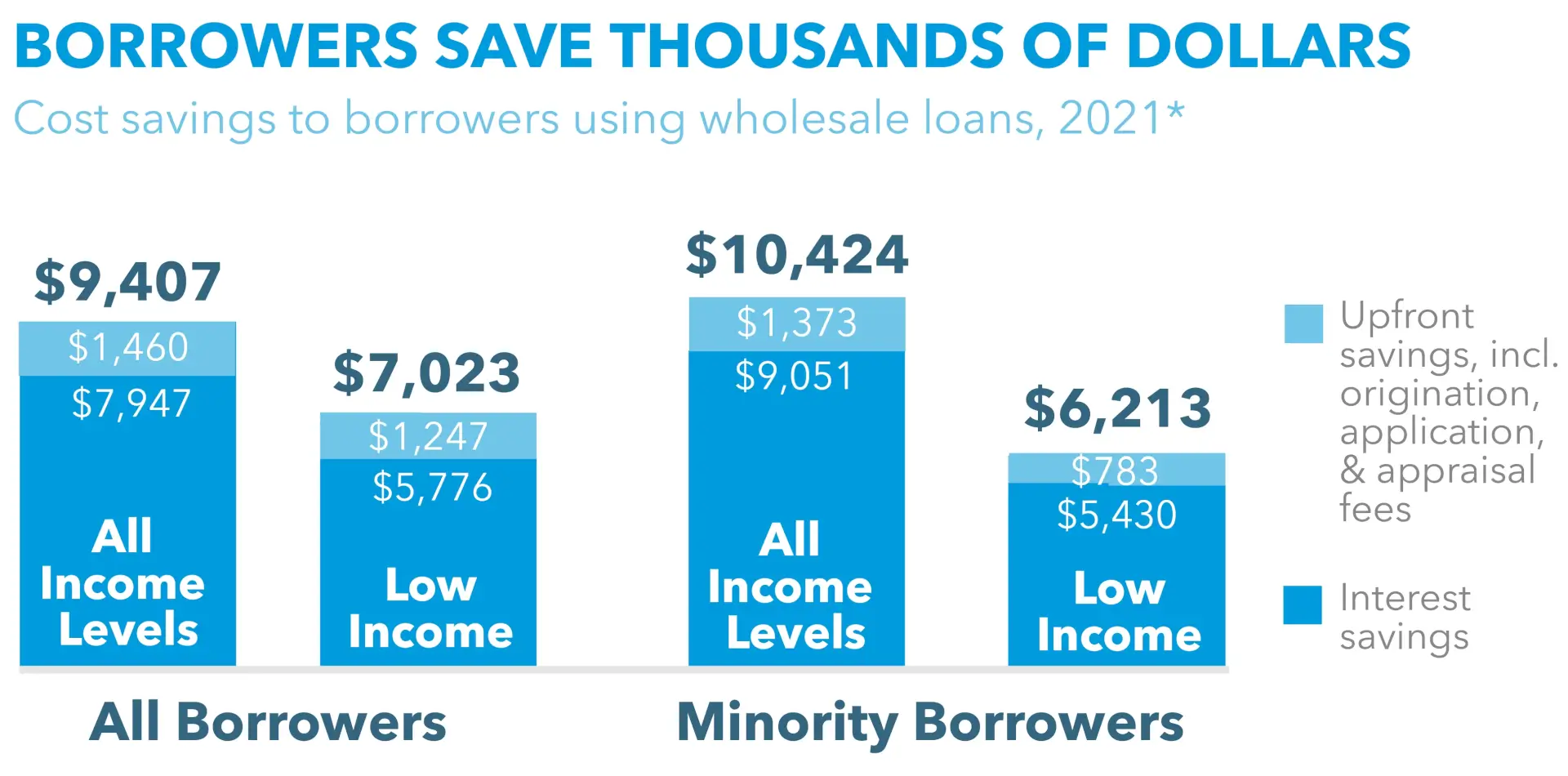 Borrowers save thousands of dollars